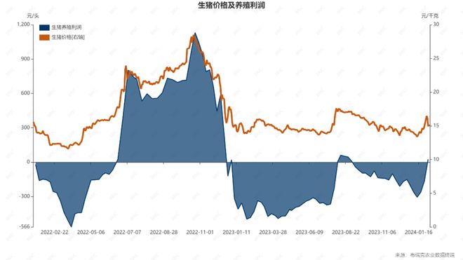 养殖算大账：2023年主要畜禽品种养殖盈亏情况2024年养啥赚钱？(图1)