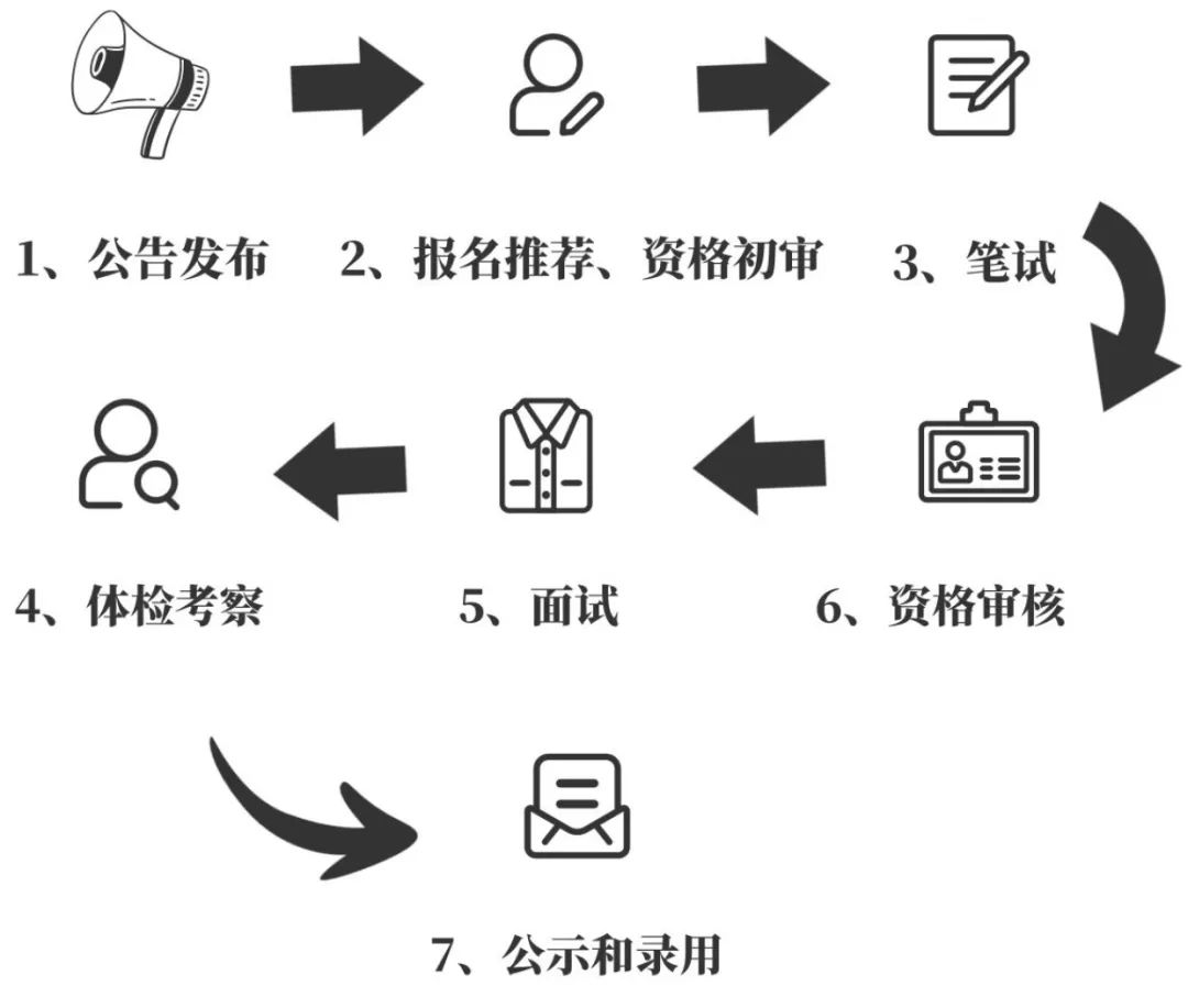 广东省选调生2024年报考公告_饶平县供销合作社联合社选调生考试报考流程图解(图1)