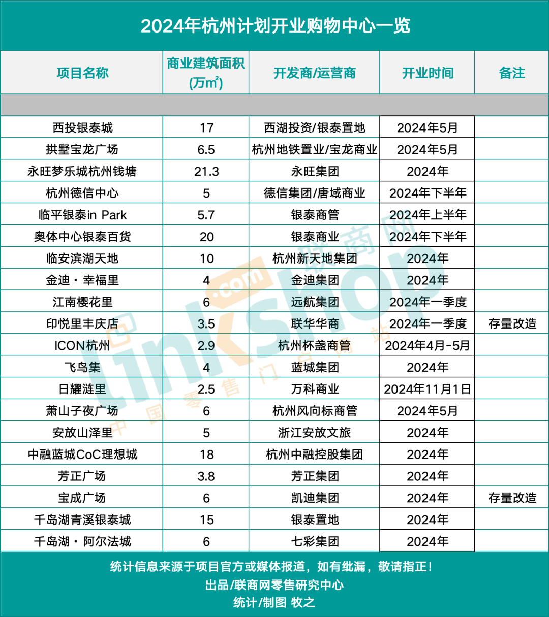 多个烂尾超10年的商场线杭州商业将迎大焕新(图4)