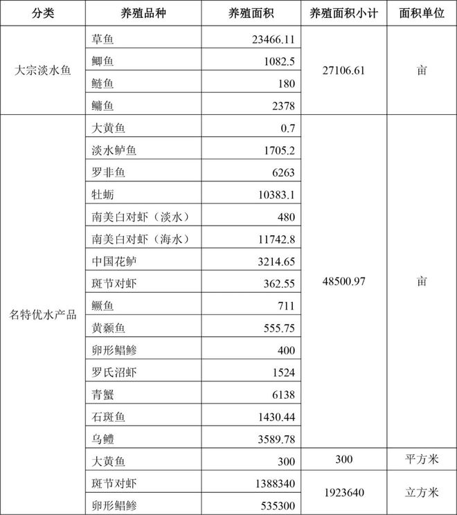 2024年2月广东省水产养殖重点品种监测简报出炉(图2)