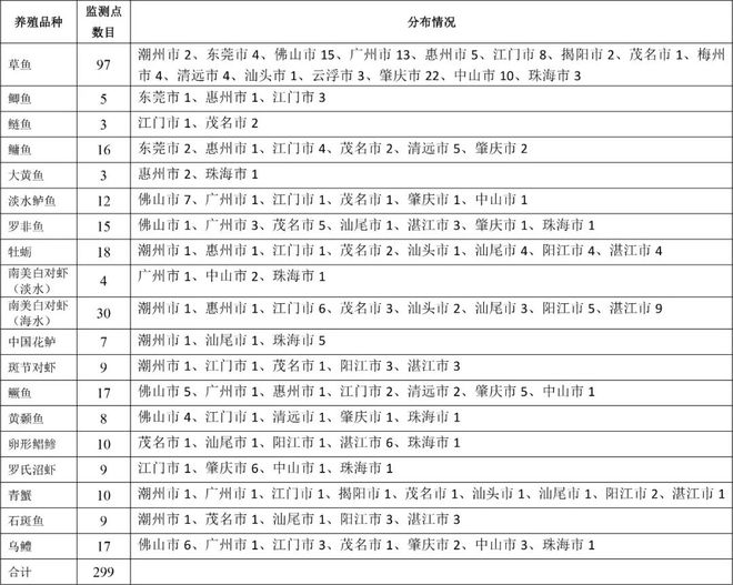 2024年2月广东省水产养殖重点品种监测简报出炉(图1)