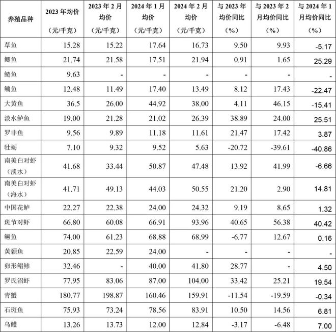 2024年2月广东省水产养殖重点品种监测简报出炉(图4)