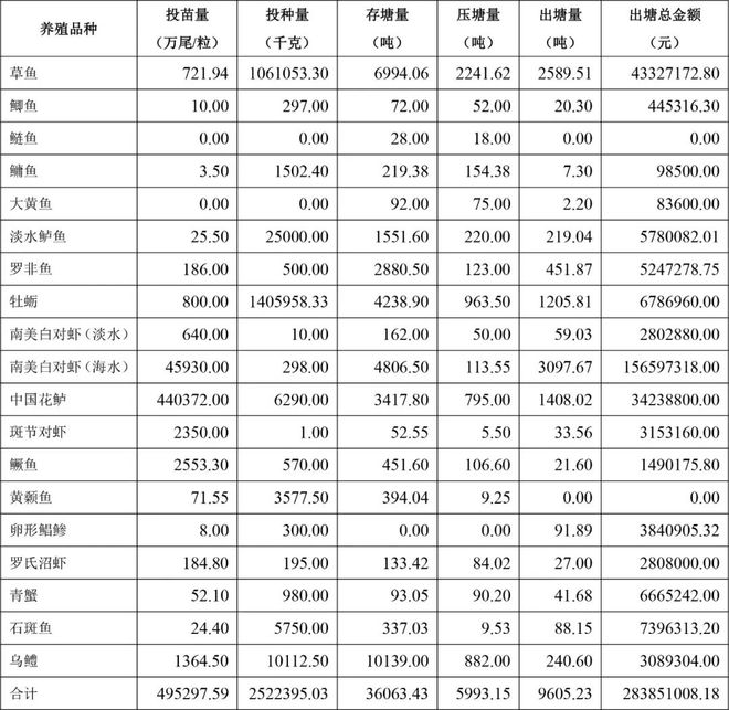 2024年2月广东省水产养殖重点品种监测简报出炉(图3)