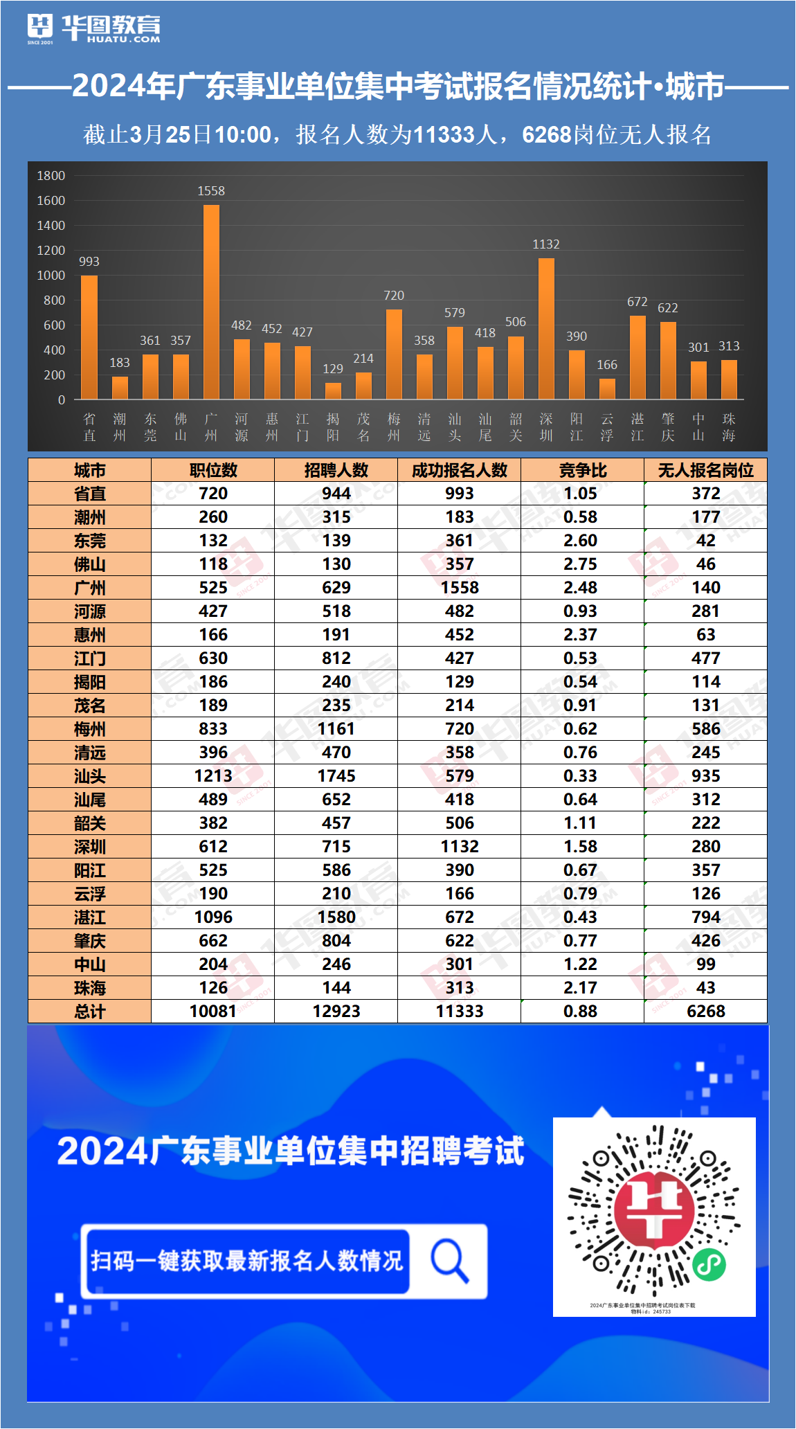 2024年广东事业单位集中招聘报名人数统计：11333人（截止3月25日10时）(图3)