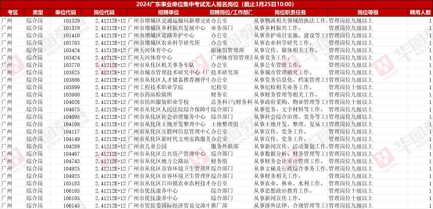 2024年广东事业单位集中招聘报名人数统计：11333人（截止3月25日10时）(图4)