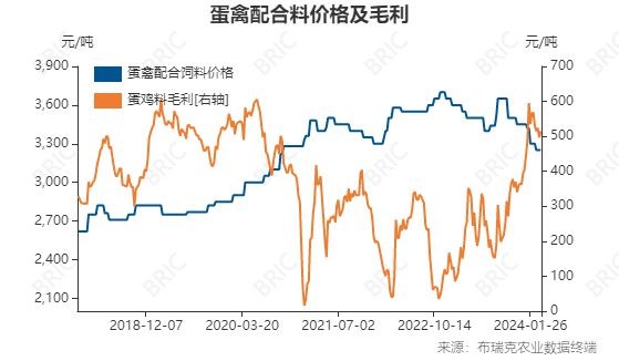 生猪养殖利润21元头繁育利润136元头肉牛、蛋鸡、肉鸡更多品种尽在农业一周算大账（2024年3月25日）(图7)