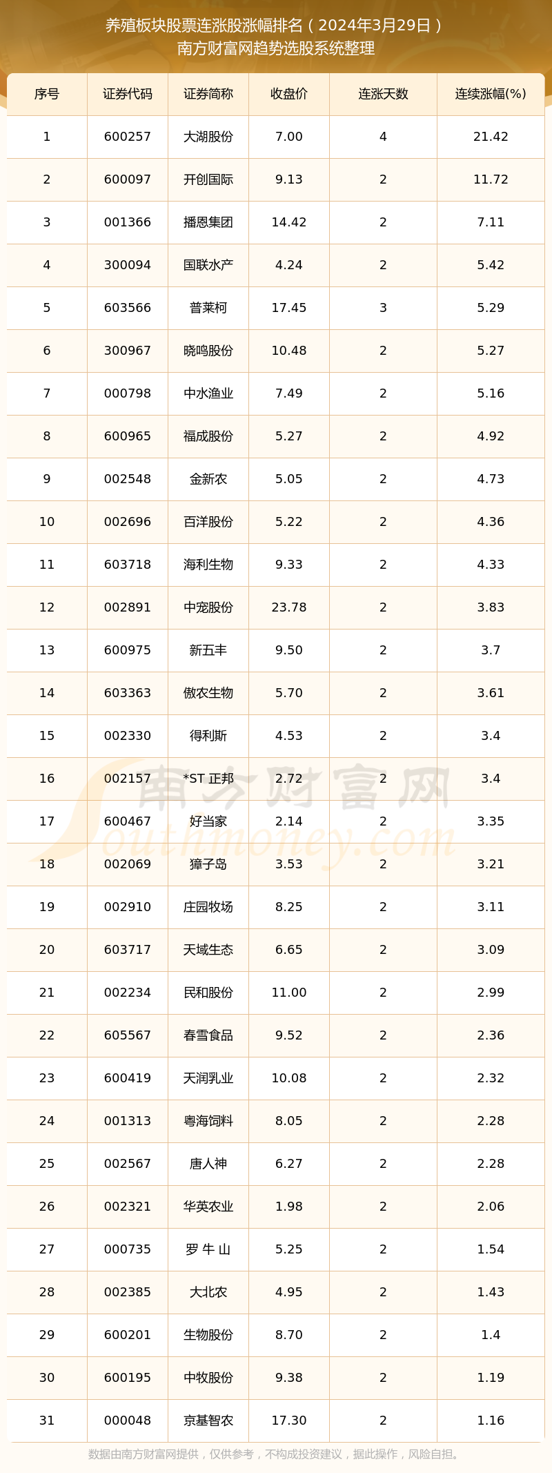 2024年3月29日养殖板块股票共31只个股连涨：大湖股份连涨幅达2142%(图1)