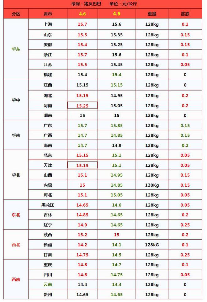 涨了猪价“由跌入涨”！咋回事？附：2024年4月6日猪价行情(图3)