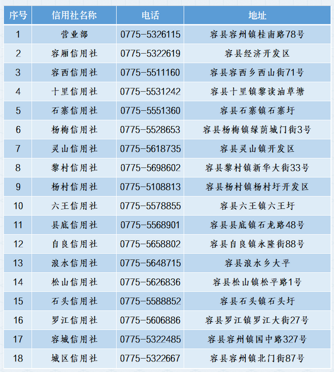 2024广西玉林容县农村信用合作联社寒假实习生招募30人启事(图1)