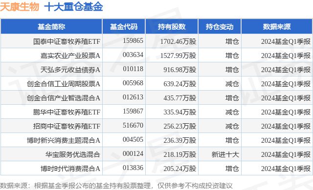 4月22日天康生物涨690%国泰中证畜牧养殖ETF基金重仓该股(图1)