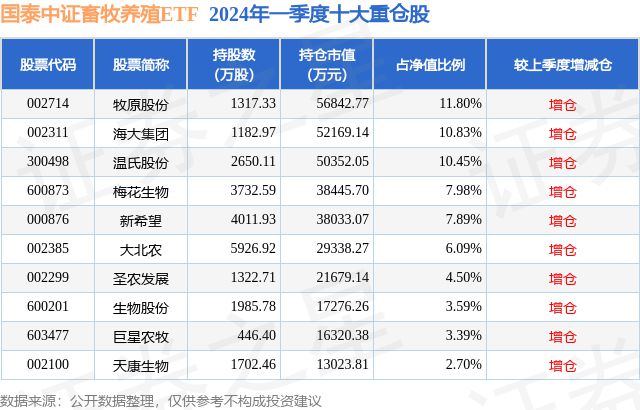 4月22日天康生物涨690%国泰中证畜牧养殖ETF基金重仓该股(图2)