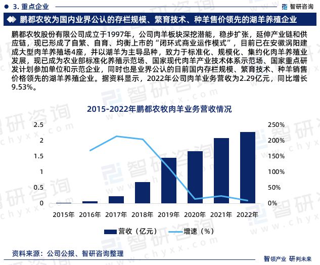 2024年中国湖羊养殖行业未来发展趋势研究报告（智研咨询发布）(图5)