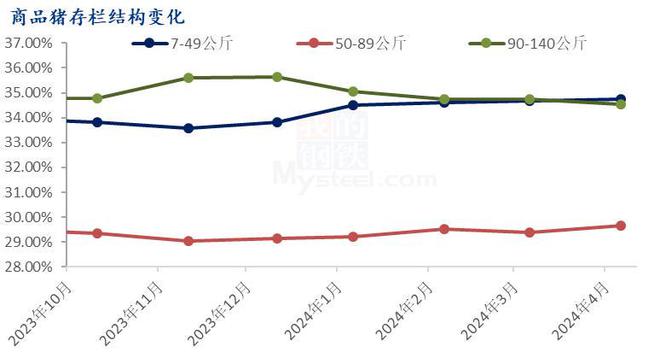 Mysteel解读：1-4月养殖端重点生猪数据及后市供给简析(图4)