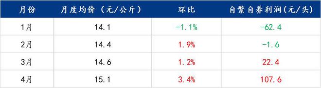 Mysteel解读：1-4月养殖端重点生猪数据及后市供给简析(图2)