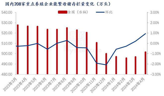 Mysteel解读：1-4月养殖端重点生猪数据及后市供给简析(图3)