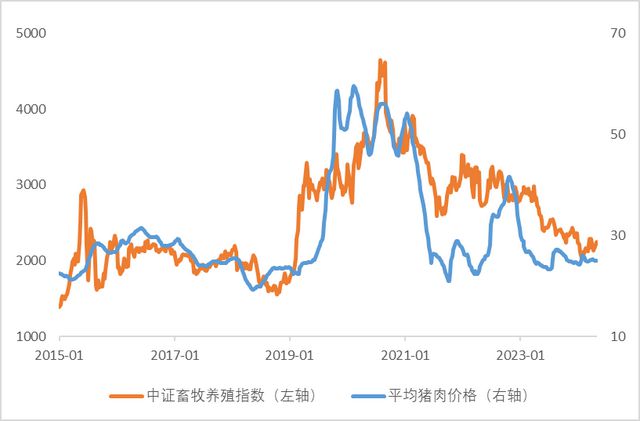 ETF盘中资讯｜普莱柯涨停低费率畜牧养殖ETF（516670）涨085%机构：猪价高点值得期待(图2)