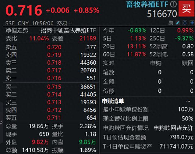 ETF盘中资讯｜普莱柯涨停低费率畜牧养殖ETF（516670）涨085%机构：猪价高点值得期待(图1)