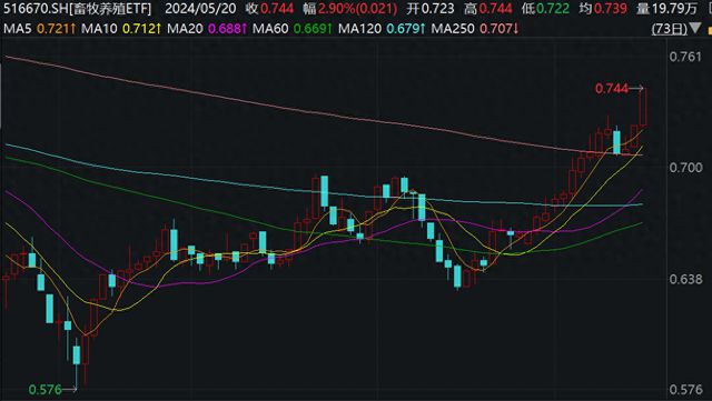 上周猪价大涨213%看涨情绪浓厚！畜牧养殖ETF（516670）早盘放量涨290%机构：下半年猪周期或迎反转(图1)