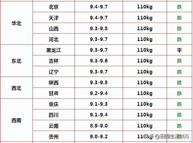 明天2024614日生猪价格信息全线飘红下跌(图2)