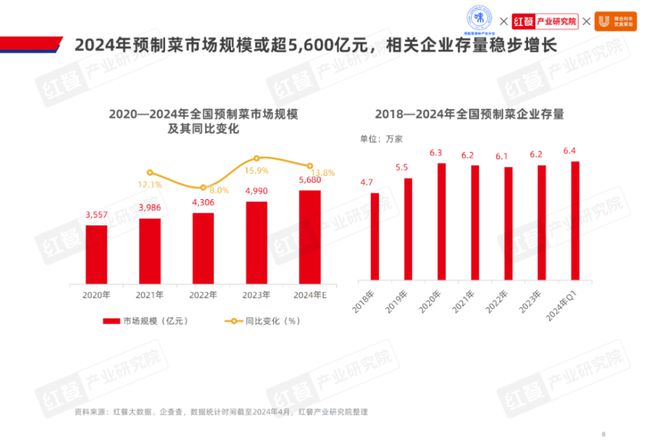 《2024水产预制菜产业发展白皮书》发布：市场规模剑指1500亿企业以差异化破局(图3)