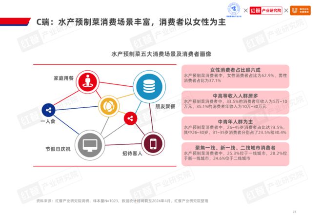 《2024水产预制菜产业发展白皮书》发布：市场规模剑指1500亿企业以差异化破局(图8)