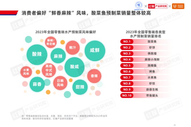 《2024水产预制菜产业发展白皮书》发布：市场规模剑指1500亿企业以差异化破局(图10)