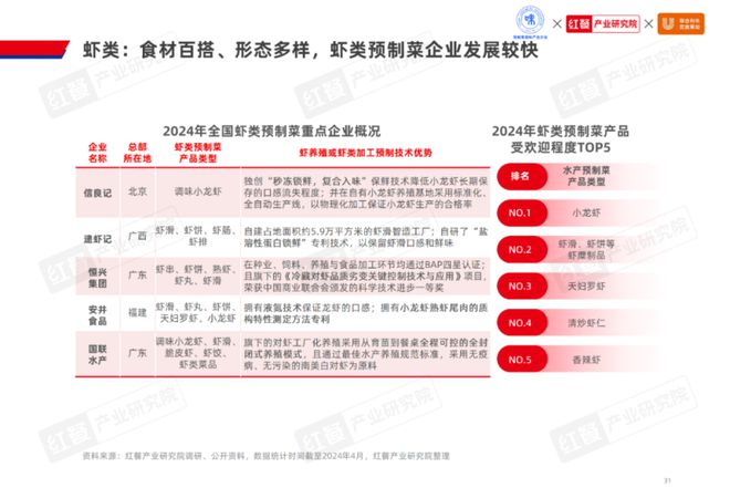 《2024水产预制菜产业发展白皮书》发布：市场规模剑指1500亿企业以差异化破局(图14)