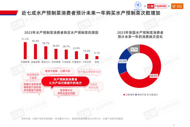 《2024水产预制菜产业发展白皮书》发布：市场规模剑指1500亿企业以差异化破局(图9)