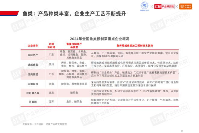 《2024水产预制菜产业发展白皮书》发布：市场规模剑指1500亿企业以差异化破局(图11)