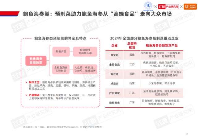 《2024水产预制菜产业发展白皮书》发布：市场规模剑指1500亿企业以差异化破局(图17)