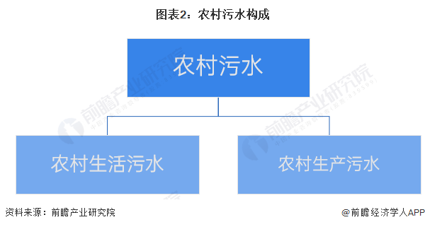 2024年中国农村污水处理行业发展现状分析农村污水处理率仍处于较低水平(图2)