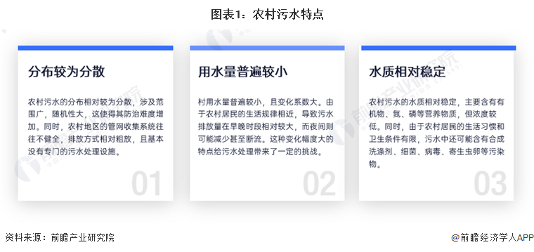 2024年中国农村污水处理行业发展现状分析农村污水处理率仍处于较低水平(图1)