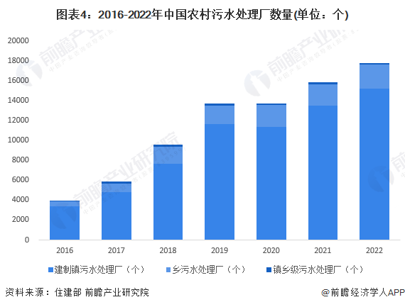 2024年中国农村污水处理行业发展现状分析农村污水处理率仍处于较低水平(图4)