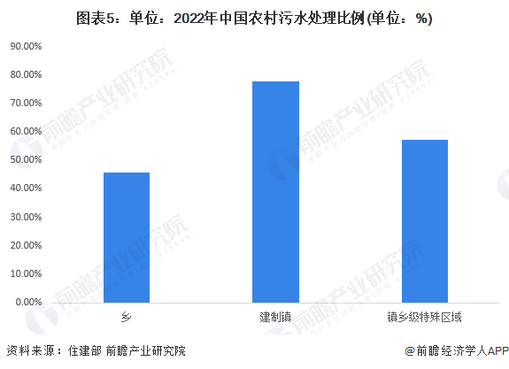 2024年中国农村污水处理行业发展现状分析农村污水处理率仍处于较低水平(图5)