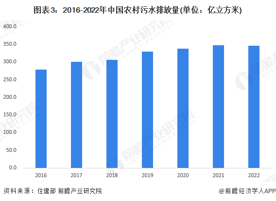 2024年中国农村污水处理行业发展现状分析农村污水处理率仍处于较低水平(图3)