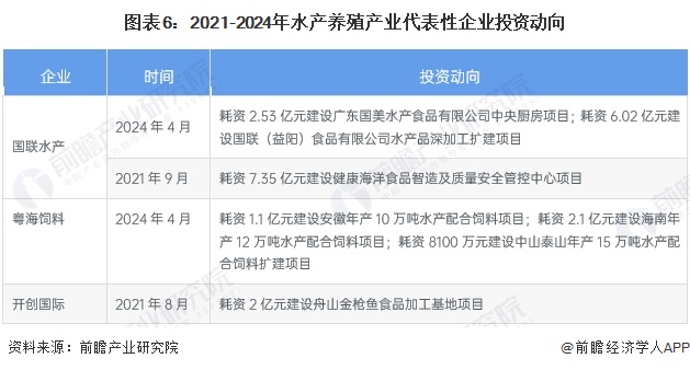 【干货】2024年水产养殖行业产业链全景梳理及区域热力地图(图6)