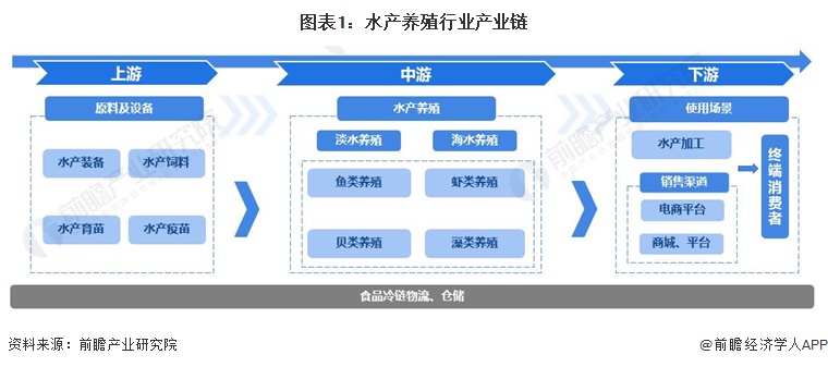 【干货】2024年水产养殖行业产业链全景梳理及区域热力地图(图1)