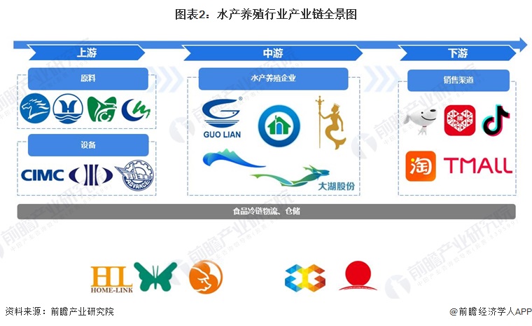 【干货】2024年水产养殖行业产业链全景梳理及区域热力地图(图2)