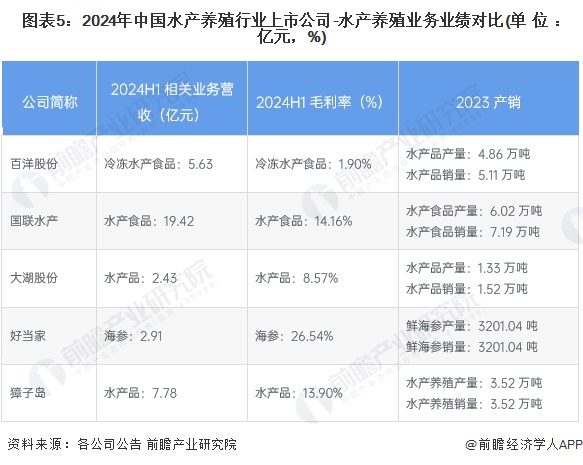 【干货】2024年水产养殖行业产业链全景梳理及区域热力地图(图5)