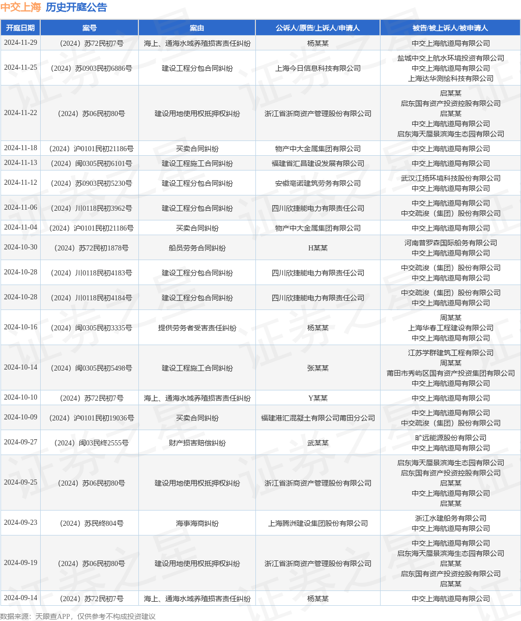 中交上海作为被告被上诉人的1起涉及海上、通海水域养殖损害责任纠纷的诉讼将于2024年11月29日开庭(图1)