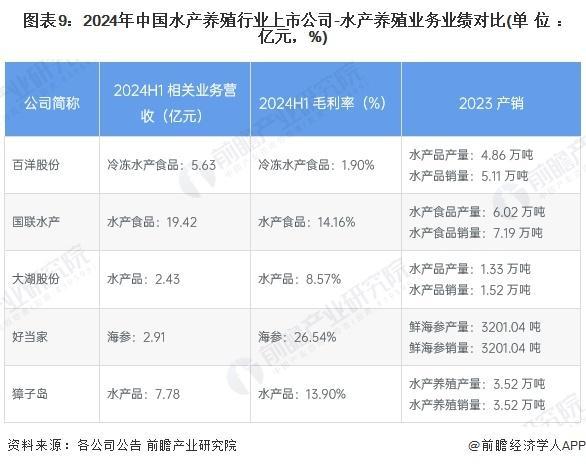 「前瞻解读」2024-2029年中国水产养殖行业供需现状及发展方向(图5)