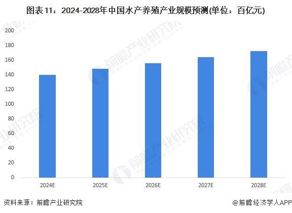 「前瞻解读」2024-2029年中国水产养殖行业供需现状及发展方向(图3)