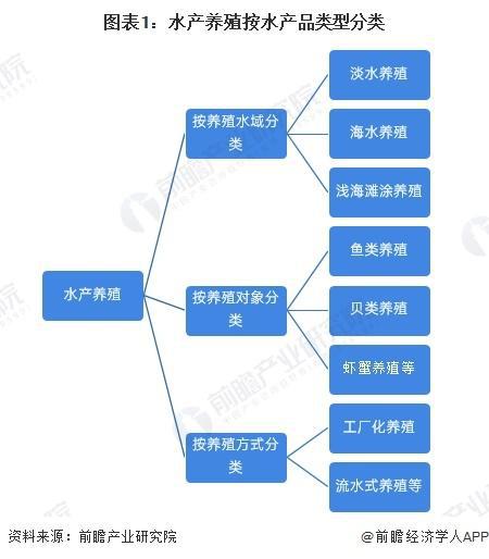 「前瞻解读」2024-2029年中国水产养殖行业供需现状及发展方向(图1)