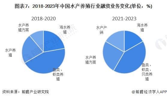 「前瞻解读」2024-2029年中国水产养殖行业上市公司投资动向(图4)