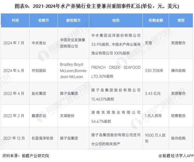 「前瞻解读」2024-2029年中国水产养殖行业上市公司投资动向(图5)