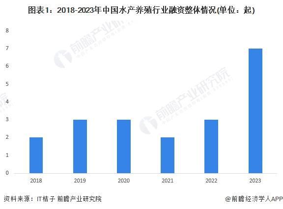 「前瞻解读」2024-2029年中国水产养殖行业上市公司投资动向(图3)