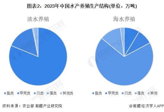 「前瞻解读」2024-2029年中国水产养殖行业上市公司投资动向(图1)