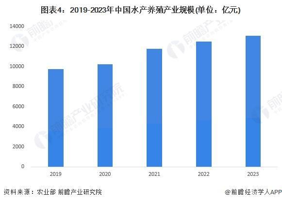 「前瞻解读」2024-2029年中国水产养殖行业上市公司投资动向(图2)