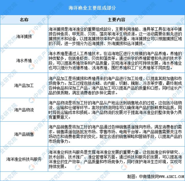 2024年中国海洋渔业市场前景预测研究报告（简版）(图1)