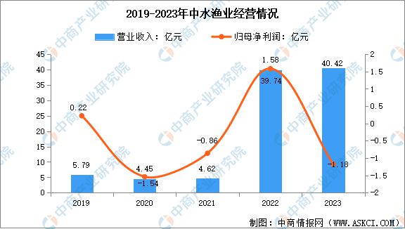 2024年中国海洋渔业市场前景预测研究报告（简版）(图12)